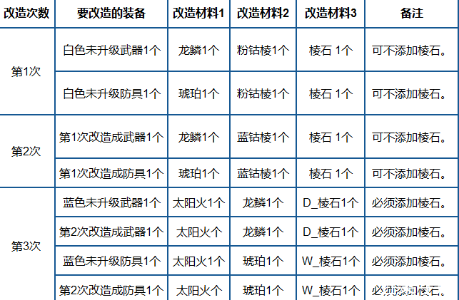 决战装备改造材料怎么获得 决战装备配方需要哪些