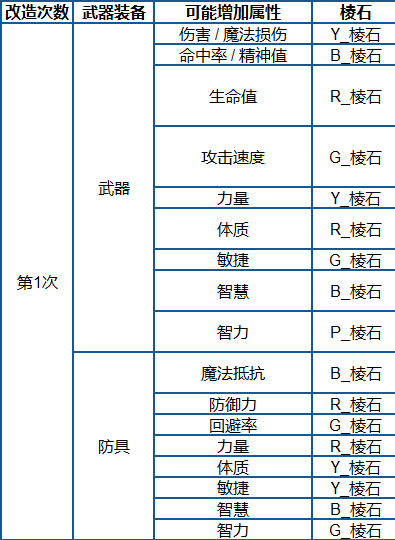 决战装备改造后增加什么属性 装备改造属性增加表