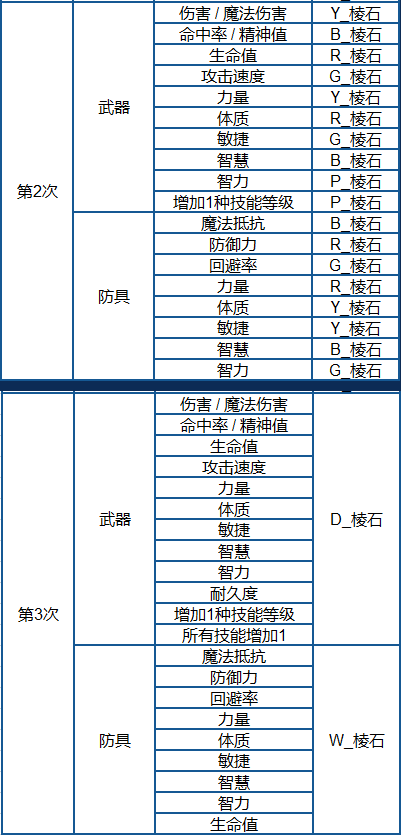 决战装备改造后增加什么属性 装备改造属性增加表