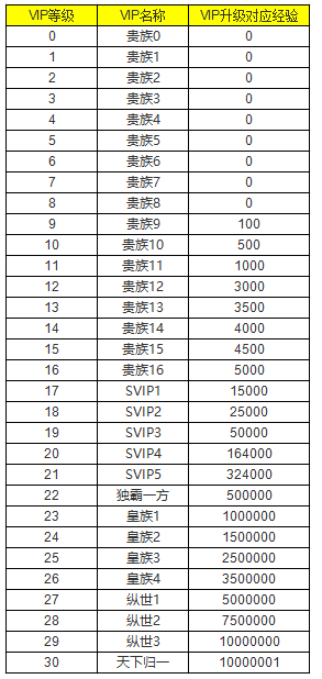 乱弹三国志高爆版VIP多少钱 VIP价格表介绍