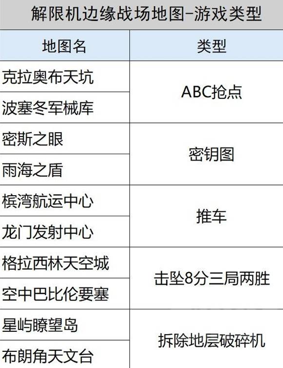 解限机边缘战场地图有哪些 边缘战场地图怎么选择