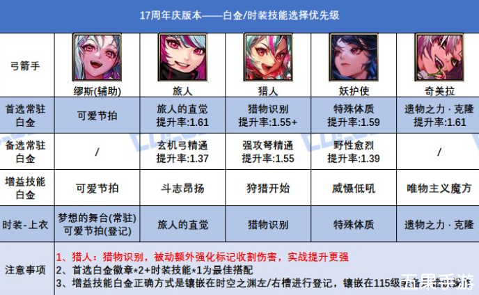 DNF17周年庆版本缪斯时装上衣怎么选择技能