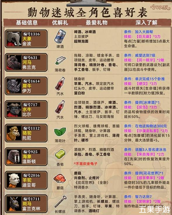 动物迷城角色喜欢什么礼物 角色送礼喜好表