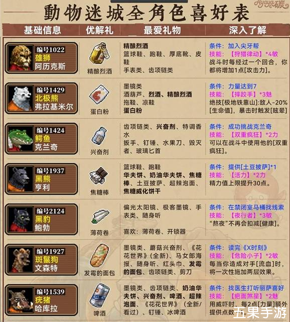 动物迷城角色喜欢什么礼物 角色送礼喜好表
