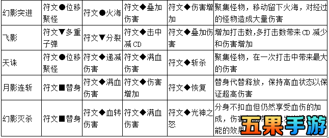 天天冒险王幻影刺客技能符文