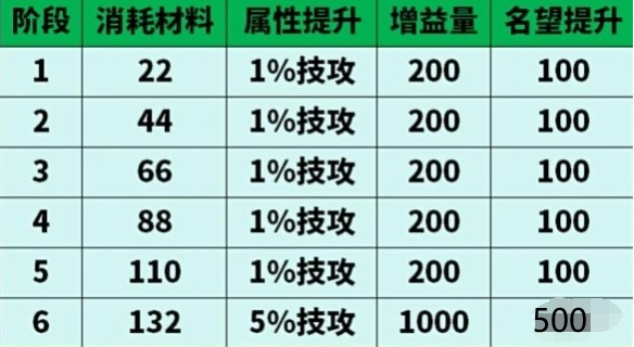 DNF太初武器怎么升级 太初武器升级需要什么材料